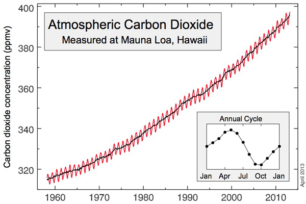Keeling-curve